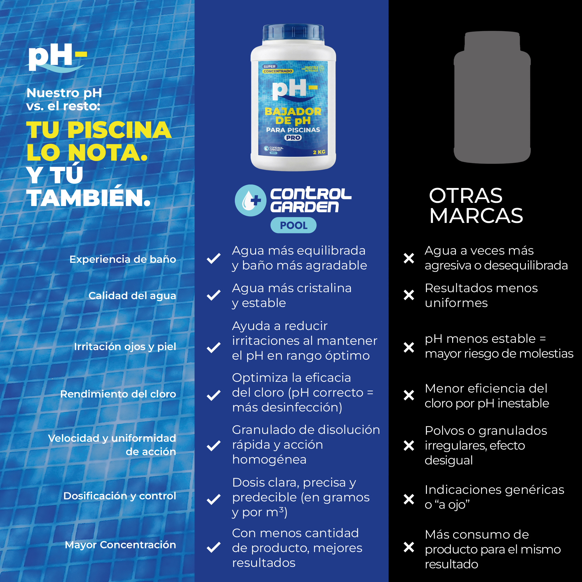 Bajador de pH Sólido Control Garden 2 kg para piscinas · foto 2